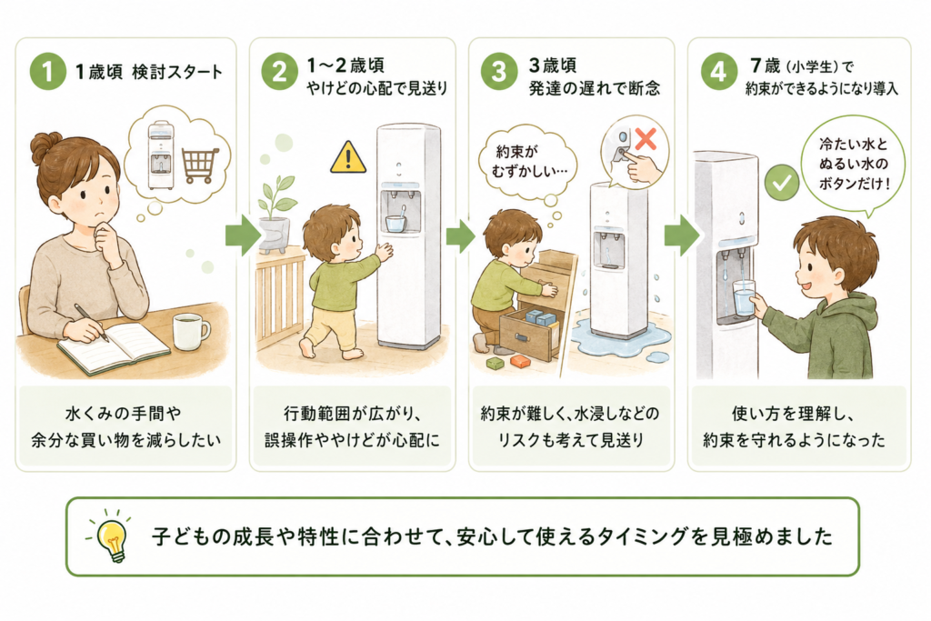 子どもの成長に合わせてウォーターサーバーの導入を検討する家庭